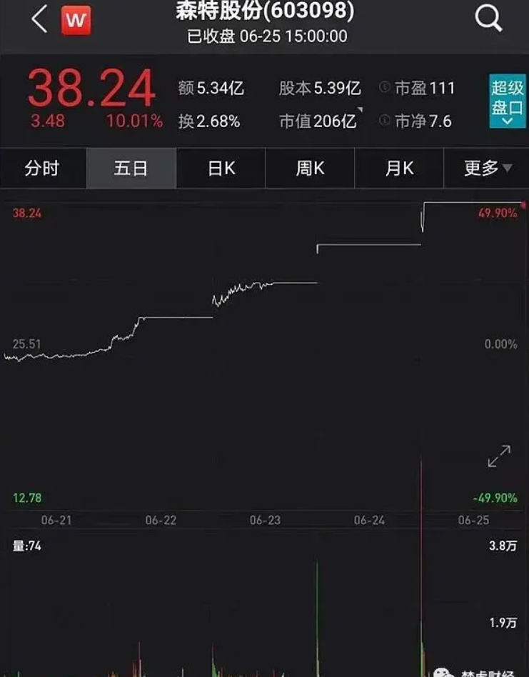 光伏龍頭隆基股份助力森特暴漲300%！