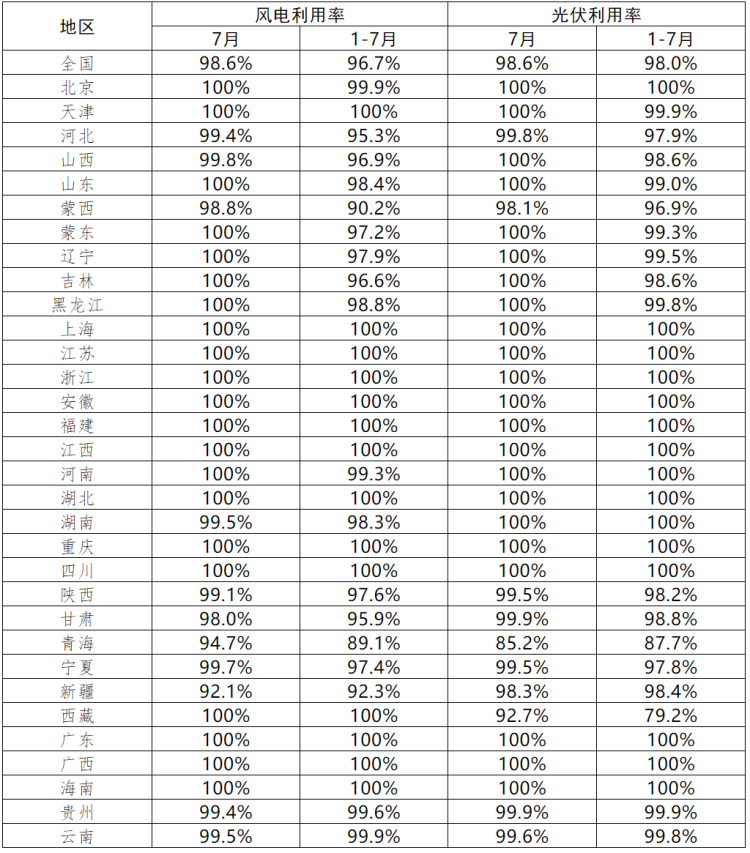 青海、西藏光伏利用率偏低！7月各省新能源并網(wǎng)消納情況正式公布