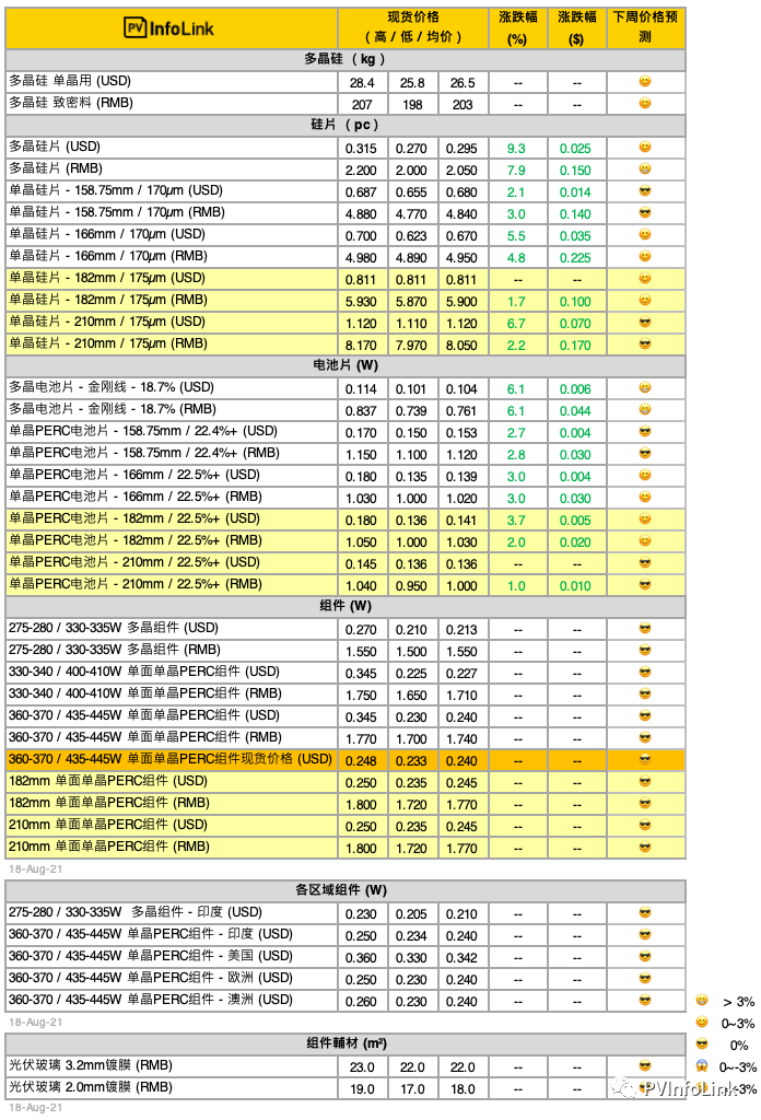 【周價格匯總】最新光伏供應(yīng)鏈價格