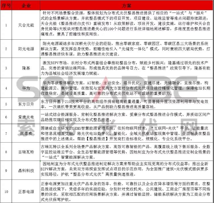 拿來吧你！25家企業(yè)分布式光伏整縣推進解決方案集萃