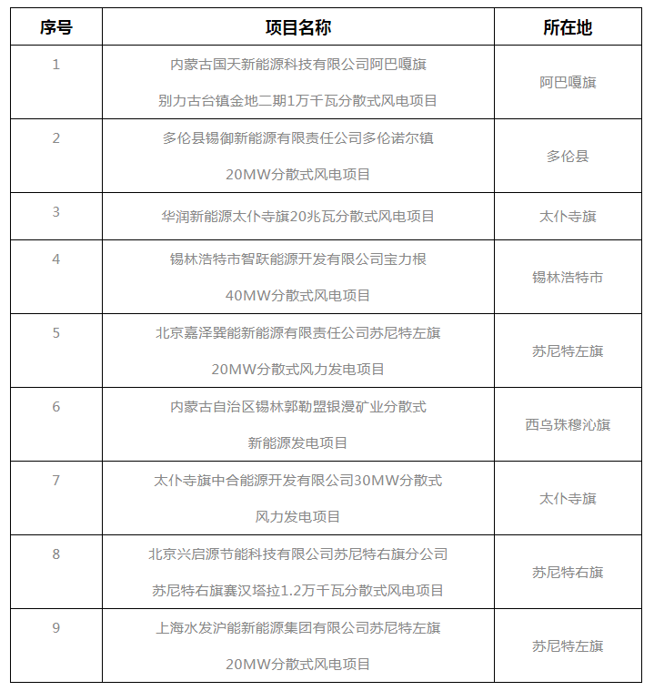 錫盟能源局公示2021年分散式風(fēng)電、分布式光伏項(xiàng)目競(jìng)爭(zhēng)優(yōu)選結(jié)果