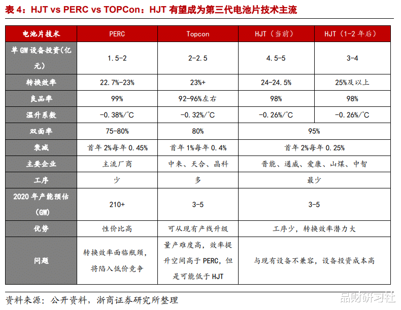 HJT電池：光伏電池片重大技術(shù)變革！