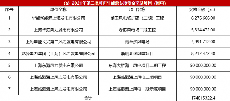 光伏2.68億、風電1.75億 上海市2021年度第二批可再生能源專項資金撥付計劃（草案）公示