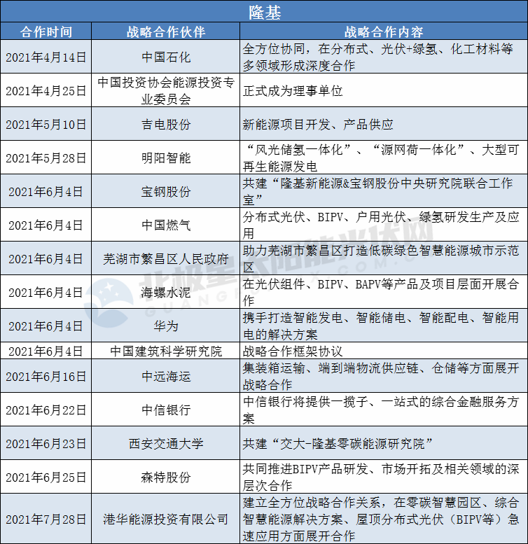 隆基、陽光、華為、晶澳等光伏龍頭擴大“朋友圈”： 簽訂超100個戰(zhàn)略合作協(xié)議