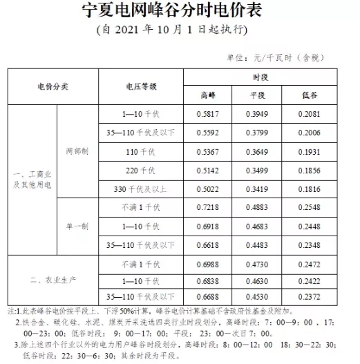 寧夏自治區(qū)：完善峰谷分時電價(jià)機(jī)制  峰段電價(jià)上浮50%！