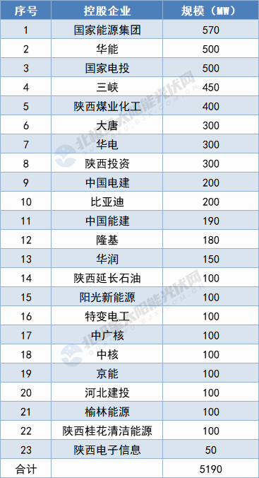 陜西5.19GW保障性光伏項目名單出爐：國家能源集團、華能領(lǐng)攜