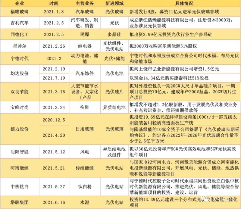 光伏、異質(zhì)結行業(yè)備受追捧 超20家公司攜百億資本“跨界”光伏！