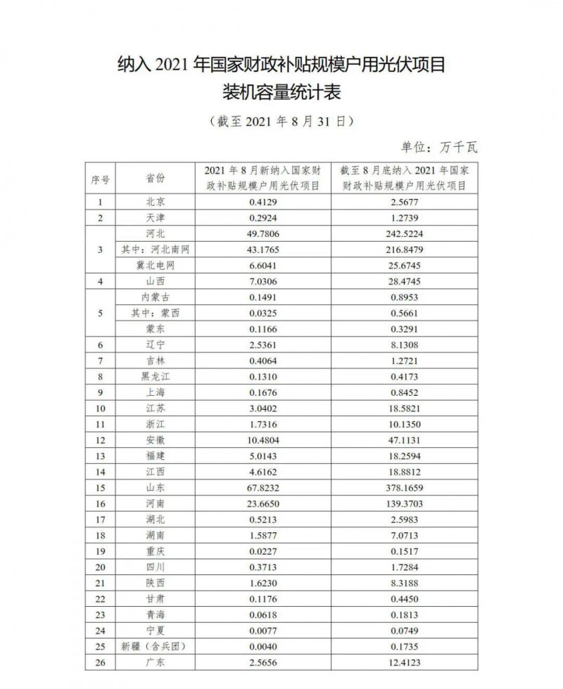 新增1.846GW，累計(jì)9.524GW 國(guó)家能源局公布8月全國(guó)戶用光伏裝機(jī)數(shù)據(jù)！