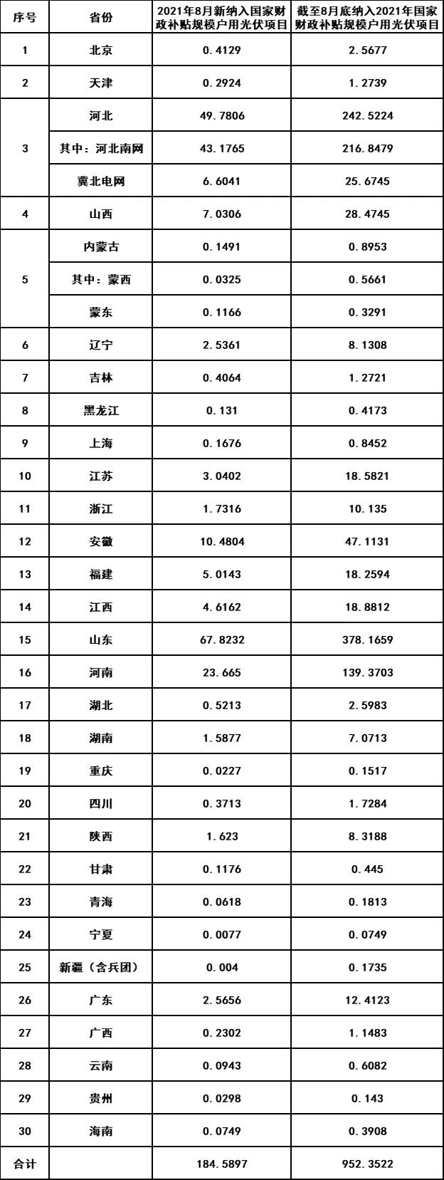 戶用光伏補貼剩余6.9765GW！欲安裝還需加緊！