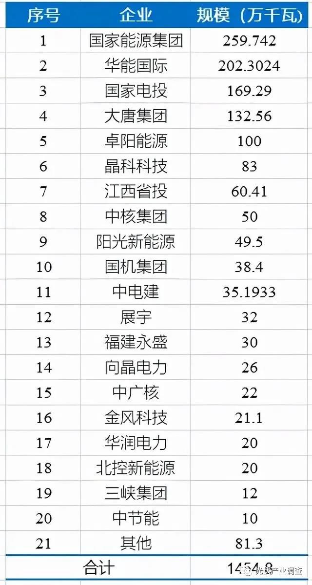 江西公布14.5GW光伏項(xiàng)目庫(kù)名單 國(guó)家能源集團(tuán)、華能均超2GW！