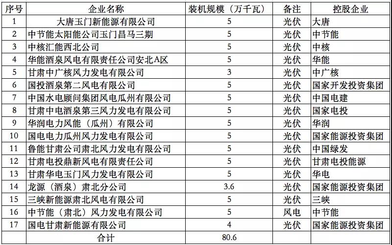 光伏756MW，風(fēng)電50MW！甘肅風(fēng)、光項(xiàng)目名單公布！