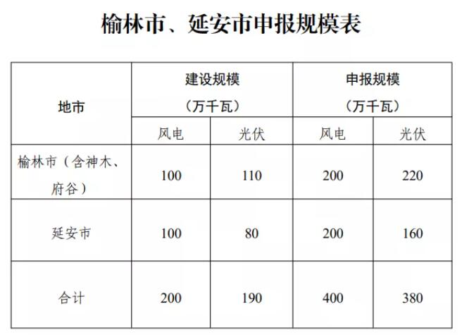 按4GW風(fēng)電+3.8GW光伏進(jìn)行申報(bào)！陜武直流一期外送新能源項(xiàng)目?jī)?yōu)選工作啟動(dòng)！