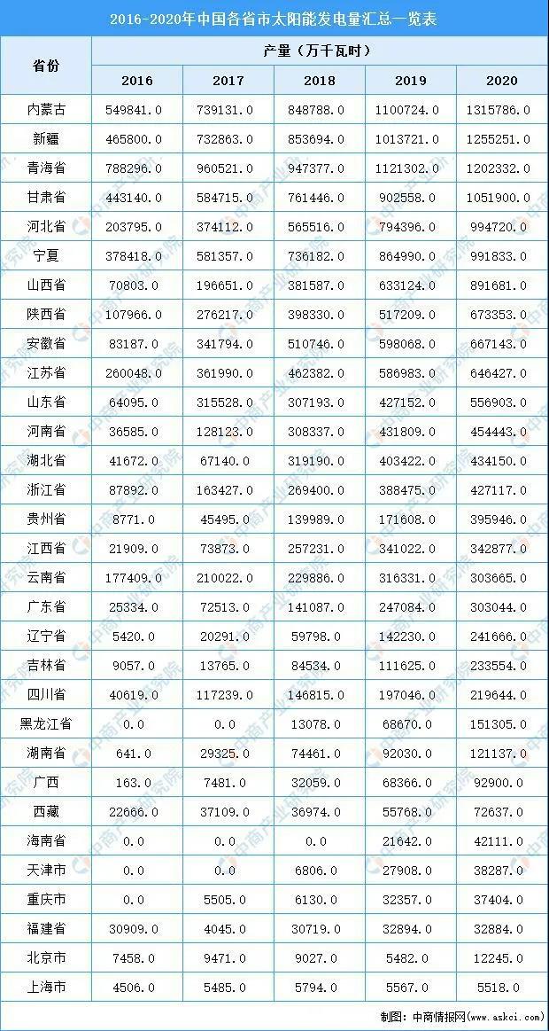 2020年內(nèi)蒙古太陽能發(fā)電量第一，占全國太陽能發(fā)電量的9.26%