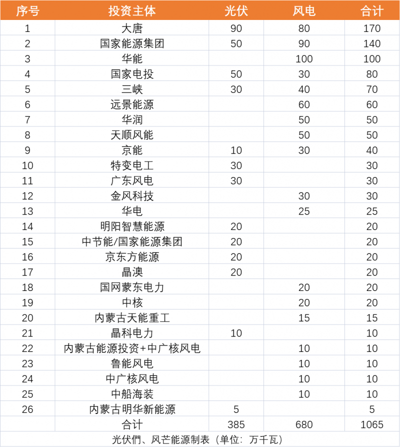 內(nèi)蒙古10.65GW風(fēng)、光保障項(xiàng)目?jī)?yōu)選公示：大唐、國(guó)家能源集團(tuán)、華能、國(guó)家電投、三峽領(lǐng)銜