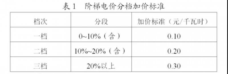 為浙江點贊！通過電價改革推動光伏新能源應用