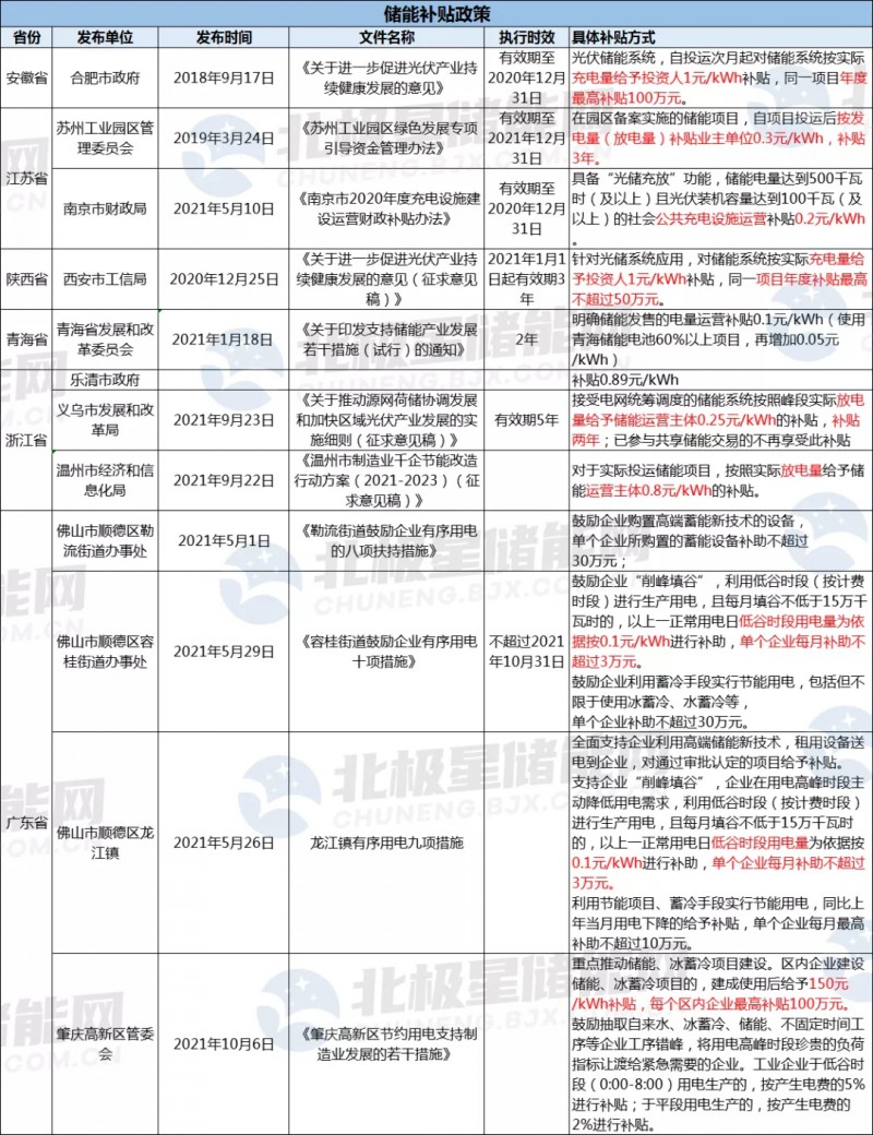 助力“綠色能源”發(fā)展 浙江溫州儲能度電補貼0.8元！