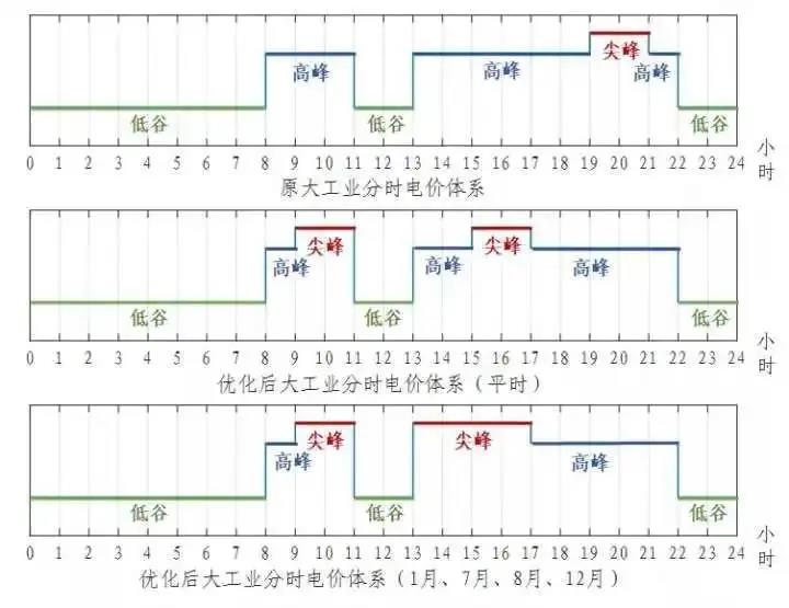 浙江省“分時電價”政策今日正式執(zhí)行！