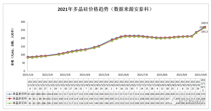 硅料暴漲，新品現(xiàn)世，光伏行業(yè)或?qū)⒂瓉砭拮儯? /></a></div>
				<div   id=