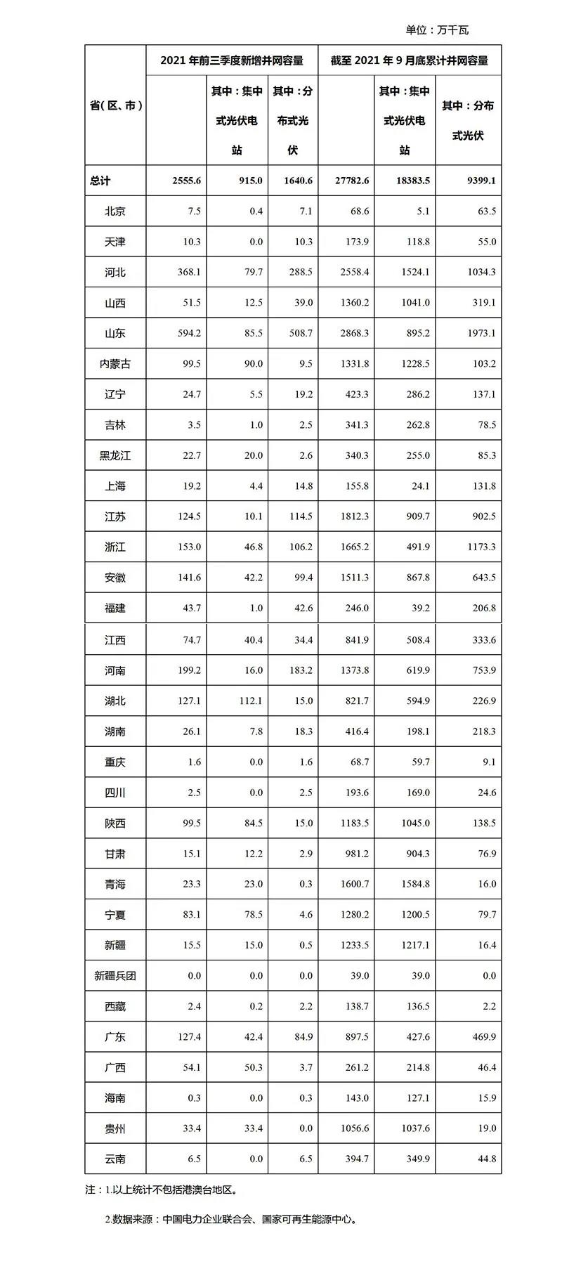 國(guó)家能源局：前三季度光伏新增裝機(jī)25.55GW！分布式占比達(dá)64.2%