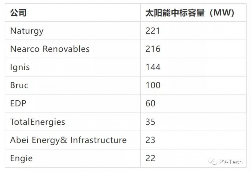 0.0244歐元/kWh！太陽(yáng)能中標(biāo)均價(jià)高于風(fēng)能，較上一輪跳漲64%