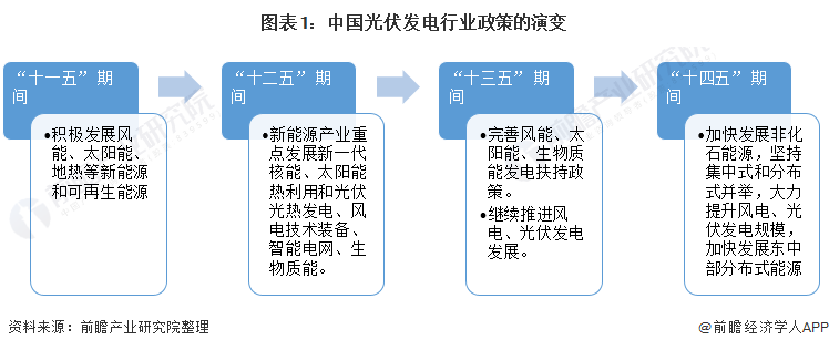 重磅！ 全國光伏發(fā)電行業(yè)政策匯總及解讀