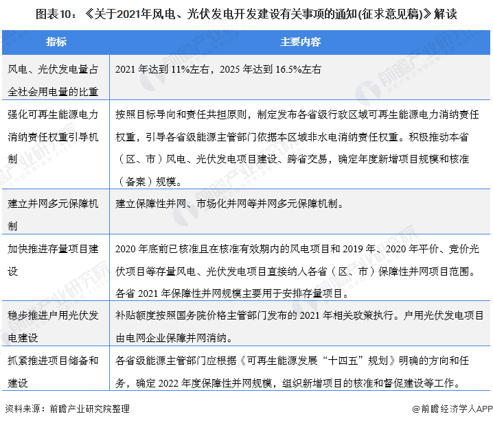 圖表10：《關(guān)于2021年風(fēng)電、光伏發(fā)電開發(fā)建設(shè)有關(guān)事項的通知(征求意見稿)》解讀