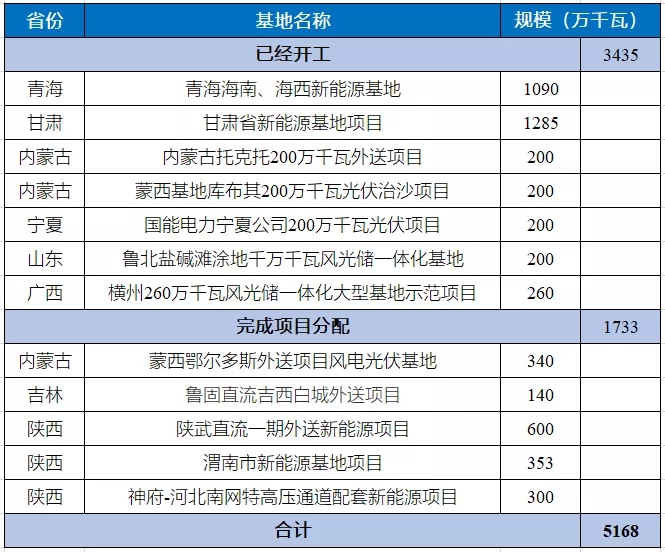 51.7GW第一批大型風光基地項目名單！