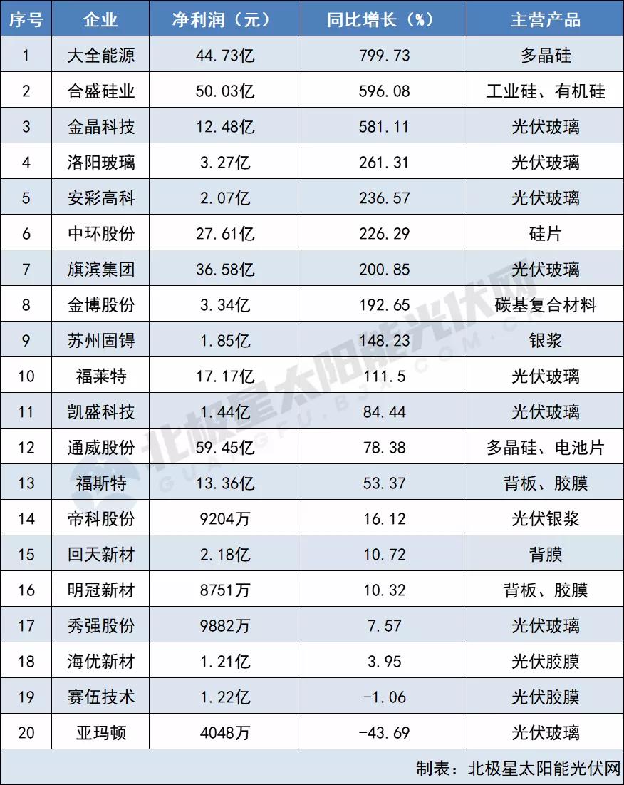 原材料最高凈利猛漲799% 電池組件“兩頭受氣” 64家光伏企業(yè)2021三季報出爐！