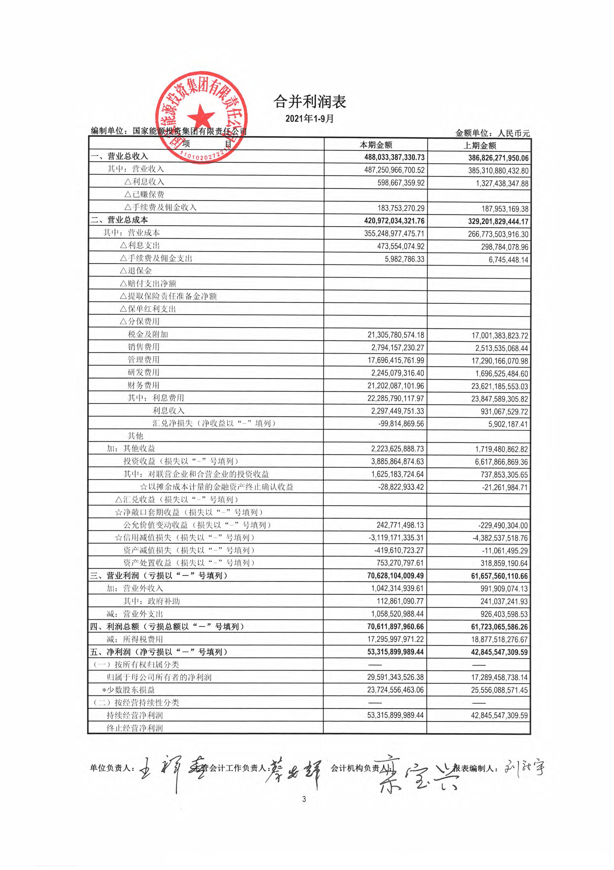 前三季豪賺535億！國家能源凈利潤領(lǐng)跑電企