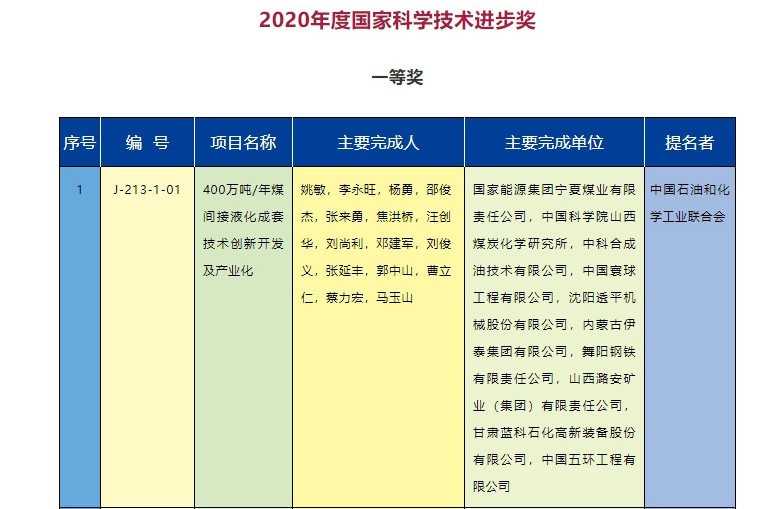 2020年度國(guó)家科學(xué)技術(shù)獎(jiǎng)勵(lì)名單發(fā)布  能源電力行業(yè)獲獎(jiǎng)項(xiàng)目有哪些？