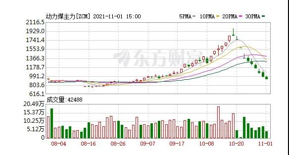 快膝斬了！動力煤報917元/噸繼續(xù)跌停