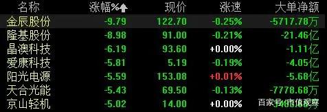 一日蒸發(fā)15億？光伏板塊突然崩了，6倍大牛股盤中大跌10%，