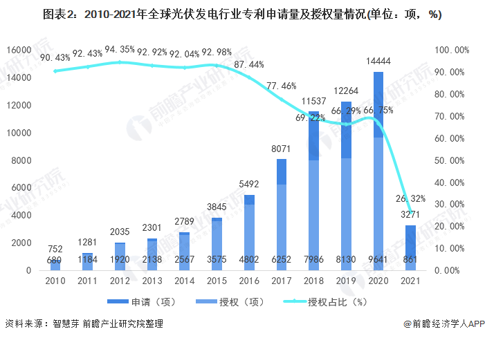 圖表2：2010-2021年全球光伏發(fā)電行業(yè)專利申請量及授權(quán)量情況(單位：項，%)