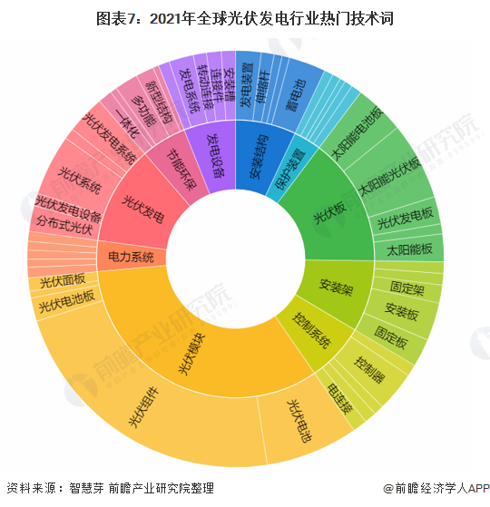 圖表7：2021年全球光伏發(fā)電行業(yè)熱門技術(shù)詞