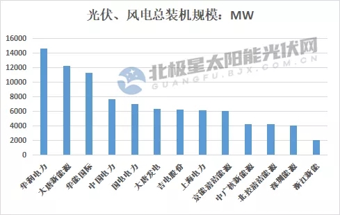 最高14.7GW！21家上市央國企2021上半年風(fēng)電、光伏裝機(jī)排行