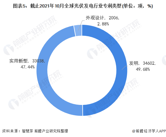 圖表5：截止2021年10月全球光伏發(fā)電行業(yè)專利類型(單位：項，%)