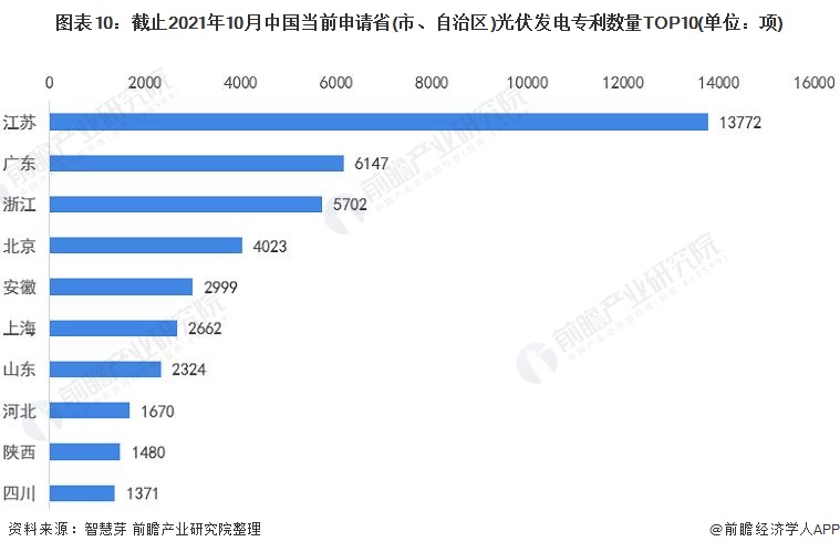 圖表10：截止2021年10月中國當前申請省(市、自治區(qū))光伏發(fā)電專利數(shù)量TOP10(單位：項)