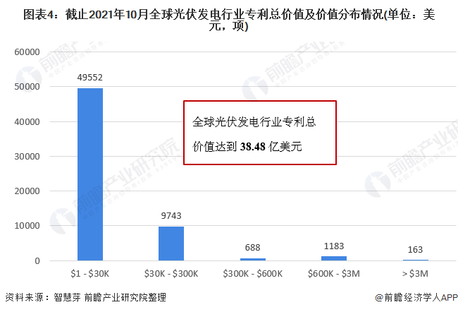 圖表4：截止2021年10月全球光伏發(fā)電行業(yè)專利總價值及價值分布情況(單位：美元，項)