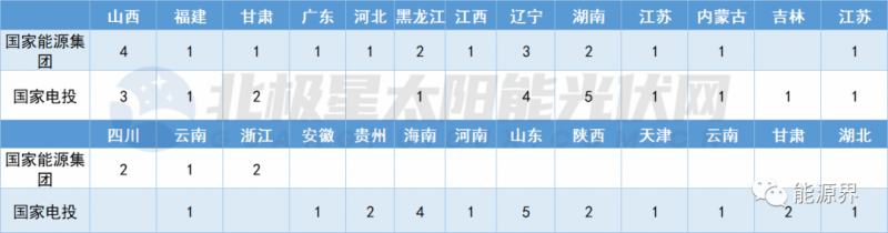 國家電投連簽41地 國家能源集團開發(fā)規(guī)模超2GW！