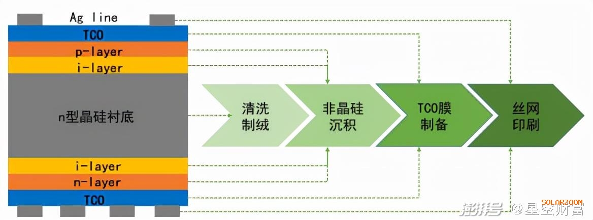 還有2年，HJT電池，光伏黑科技的降本之路