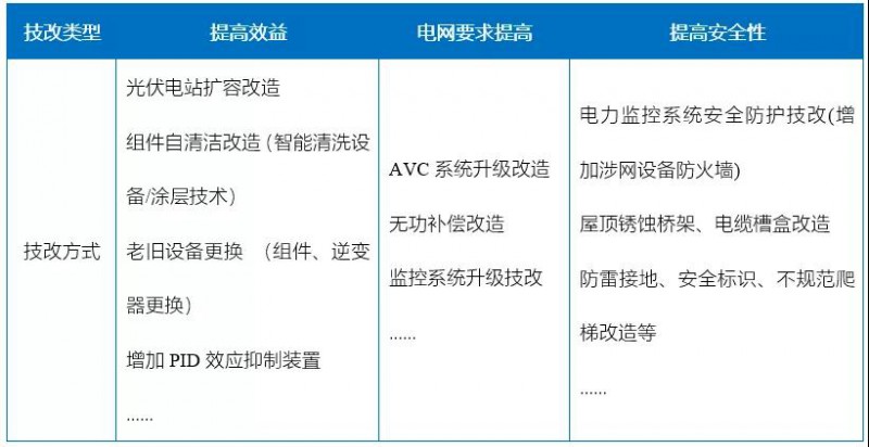 新能源滲透率提高，光伏電站迎來技改爆發(fā)期！