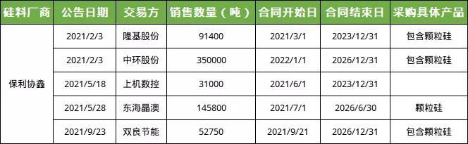 顆粒硅：預(yù)計22年潛在總市場規(guī)模約22萬噸