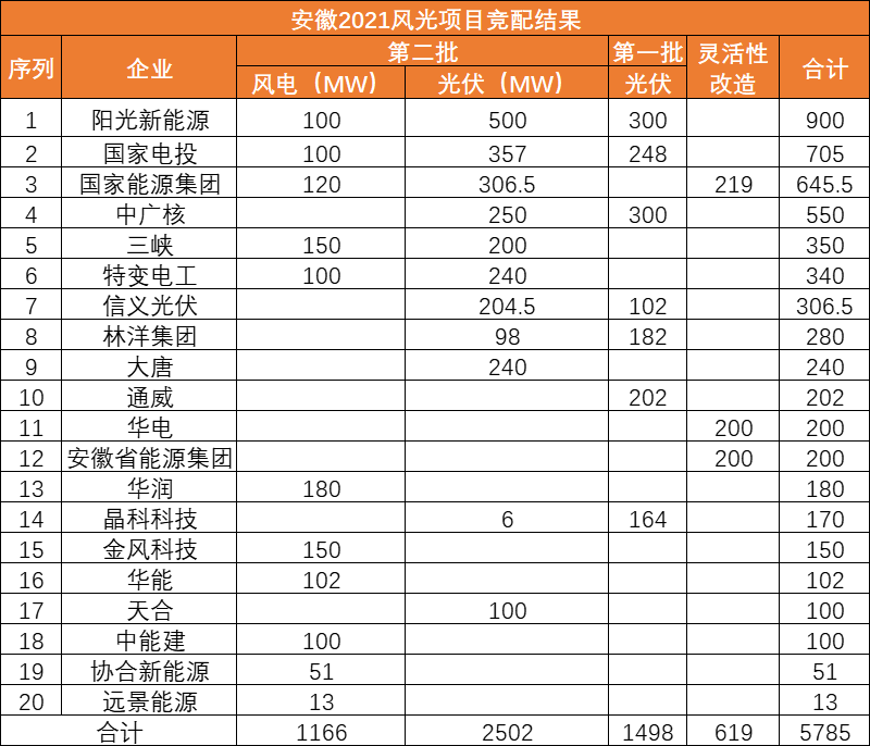 安徽第二批3.7GW風(fēng)、光項(xiàng)目?jī)?yōu)選名單：陽光新能源、國家電投、國家能源集團(tuán)領(lǐng)銜