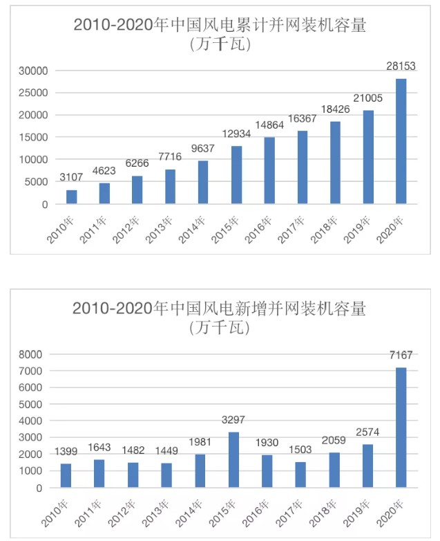  里程碑！我國(guó)風(fēng)電裝機(jī)容量突破3億千瓦了