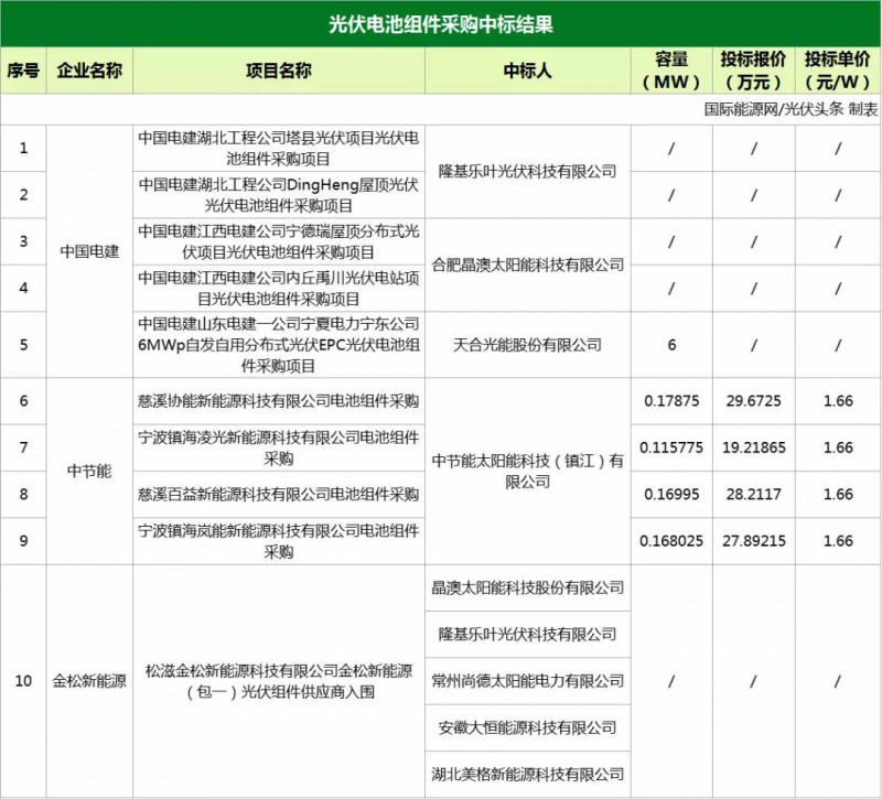 組件單價(jià)新低1.66元/W！隆基、天合、晶澳、陽(yáng)光、固德威等16家企業(yè)中標(biāo)組件/逆變器/支架