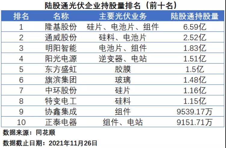 北向資金：光伏龍頭是最?lèi)?ài)，近期大幅加倉(cāng)光伏設(shè)備企業(yè)