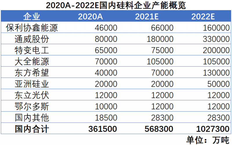 我們希望，2022年，硅料價格不再是焦點