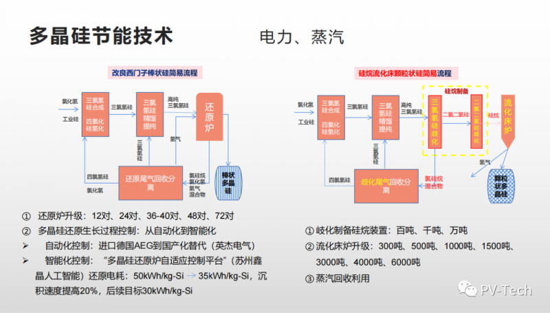 報告：多晶硅還原電耗有望降至30度/公斤，2022年供應(yīng)將超80萬噸