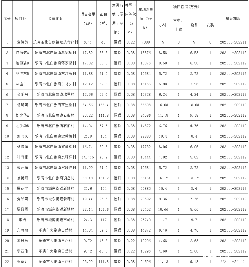 78戶，總裝機(jī)容量1483.69kW！浙江樂清市發(fā)改局發(fā)布2021年第二十三批居民家庭屋頂分布式光伏發(fā)電項(xiàng)目備案通知