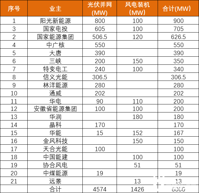 安徽能源局發(fā)布6GW風(fēng)、光項目優(yōu)選名單：陽光新能源、國家電投、國家能源集團領(lǐng)銜